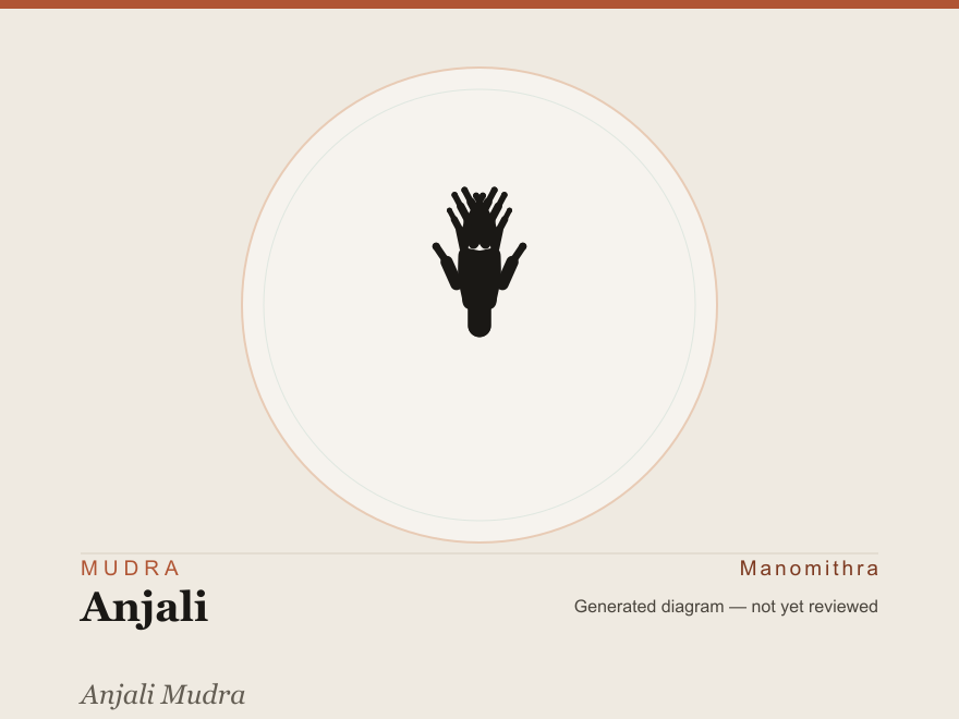Anjali (Anjali Mudra) — schematic diagram, not yet reviewed